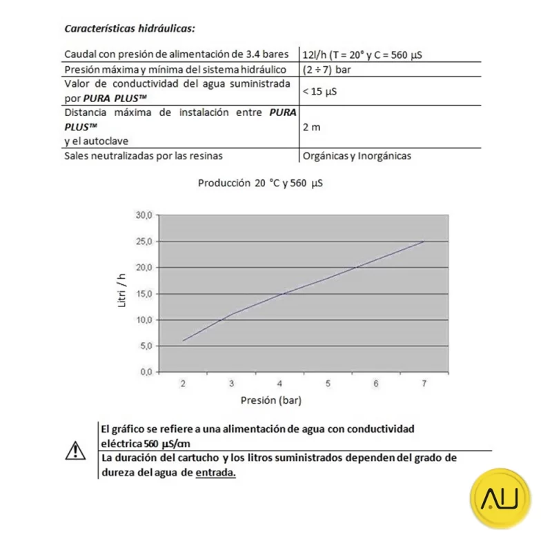 Características hidráulicas tratamiento de agua Pura Plus de Tecno-Gaz en venta para comprar en la tienda de autoclav.es